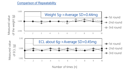 Comparison of Repeatability